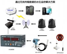 水電站、水庫水位測控系統(tǒng)