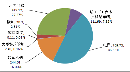 2019年特種設備數(shù)量分類比例圖