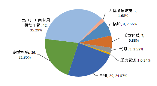 2019年特種設備事故死亡人數(shù)及占比情況